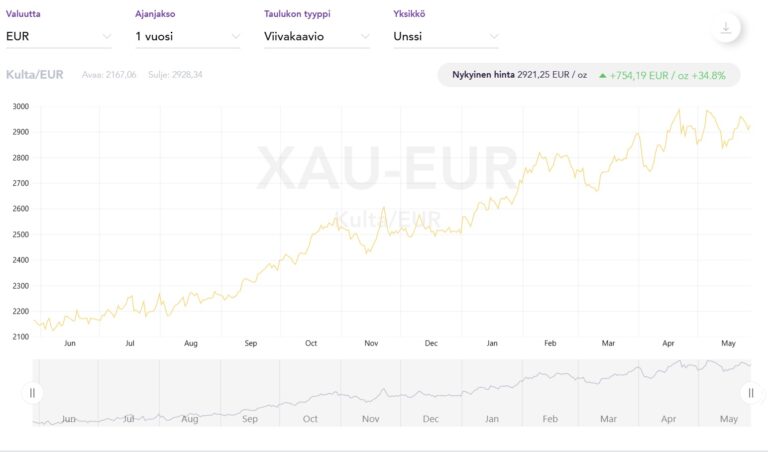 Kullan hinta on noussut vuoden takaisesta hinnasta nyt lähes 35 prosenttia!