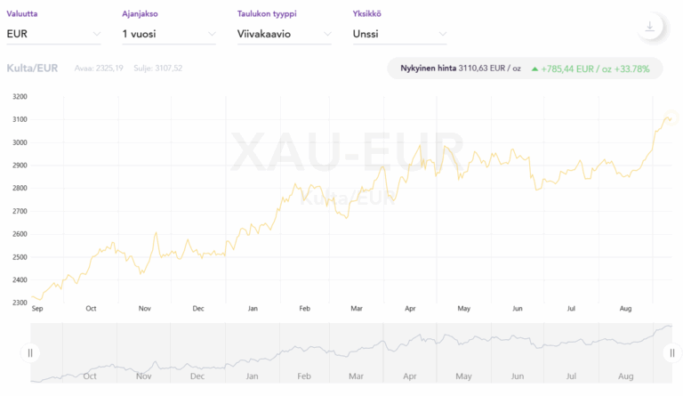 Kullan hinta rikkoi ennätyksen– yli 100 € grammalta!